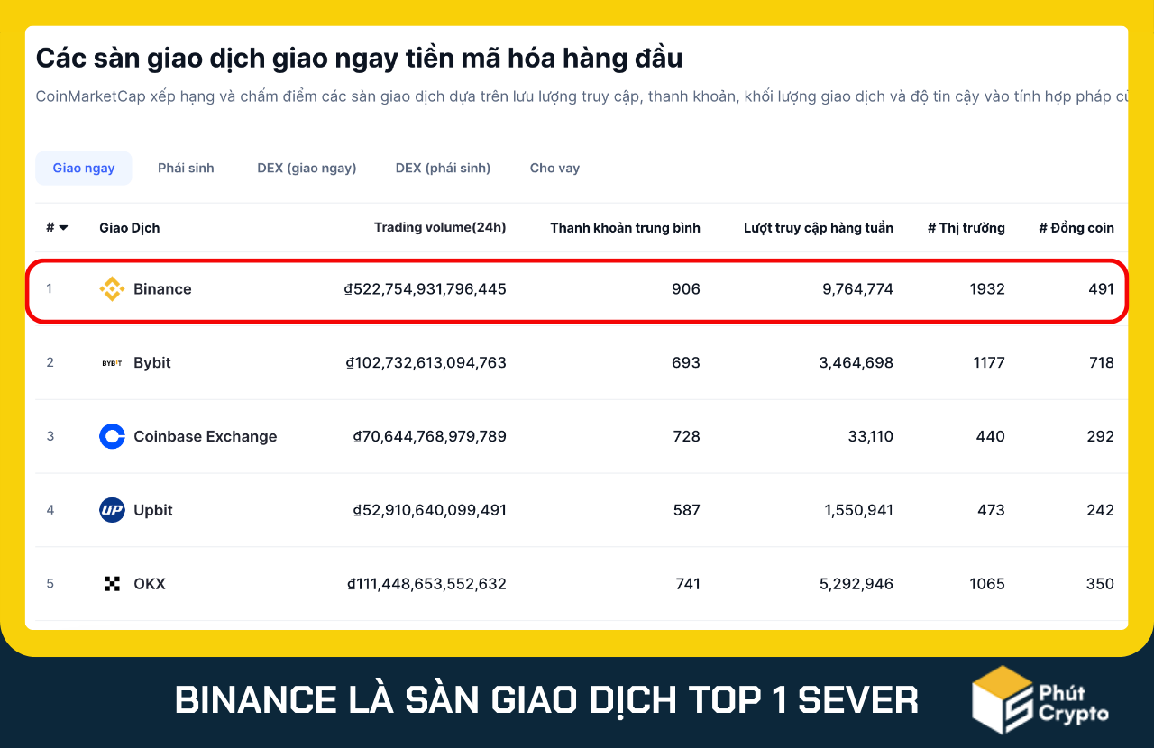 Binance là sàn giao dịch top 1 Sever