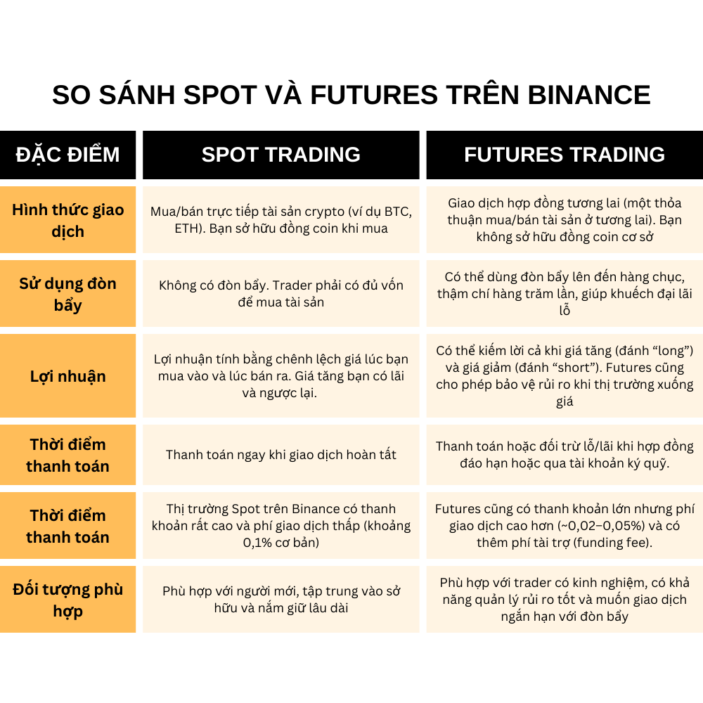 So sánh giao dịch Spot và Futures trên Binance