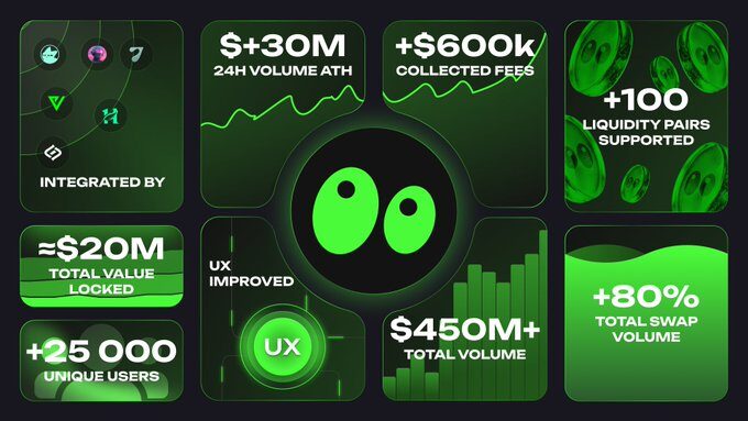 Thống kê số liệu của HyperSwap, tính đến tháng 4/2025