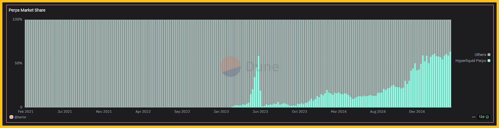Thị phần giao dịch Hyperliquid so với các Perp DEX khác