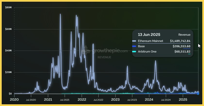 Doanh thu Ethereum so với Layer 2 Base, Arbitrum