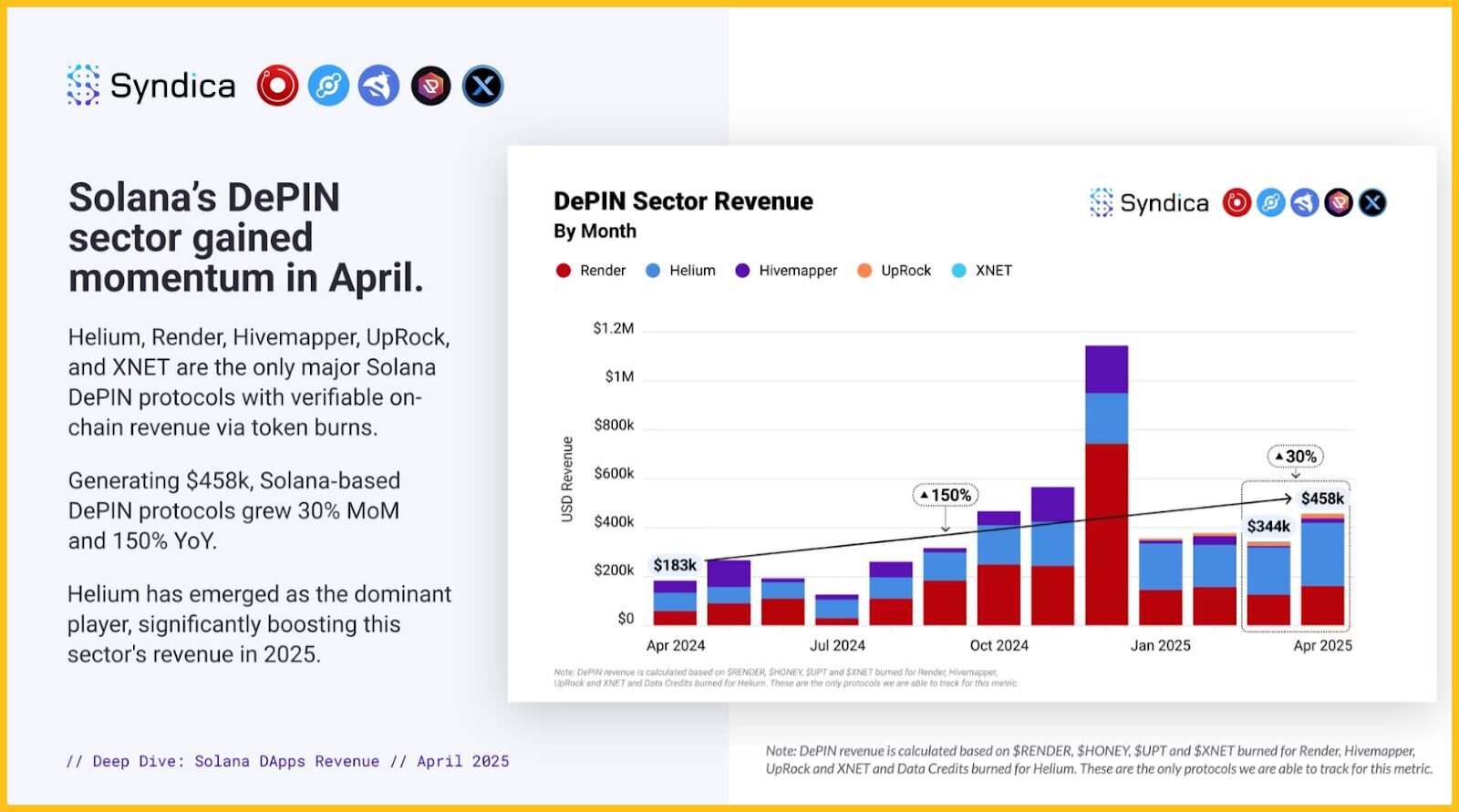 Doanh thu cua cac du an Render Helium hay Hivemapper