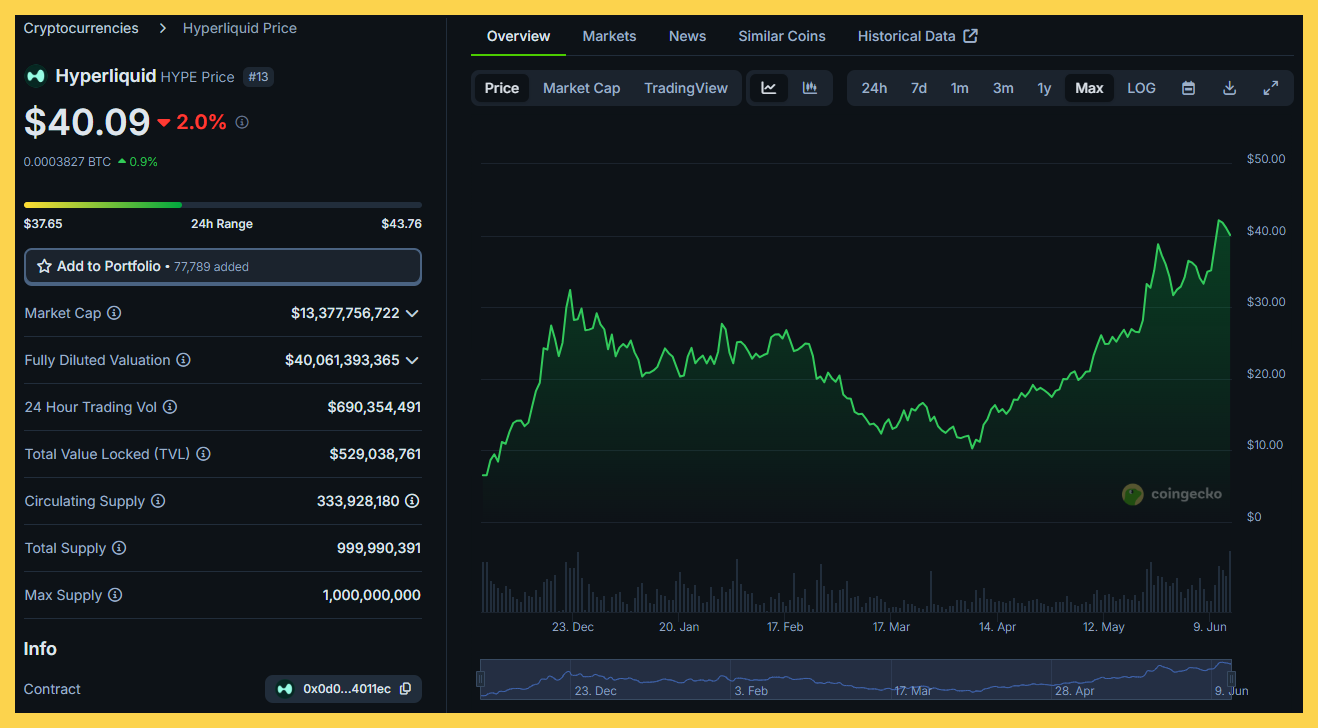 Giá hiện tại của HYPE (tháng 6/2025)