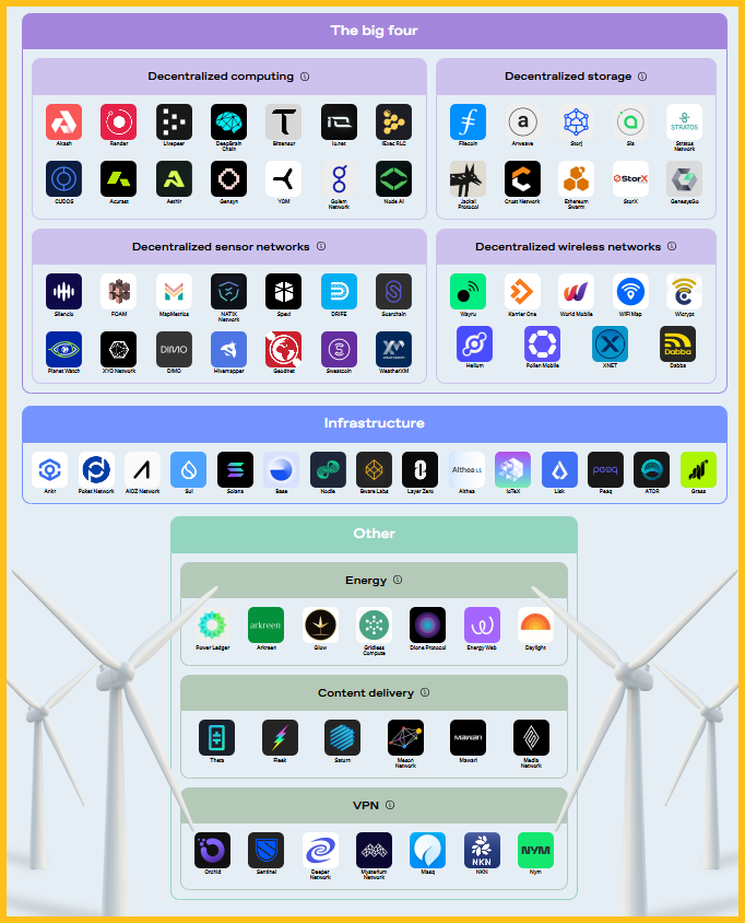 Hệ sinh thái DePIN là gì