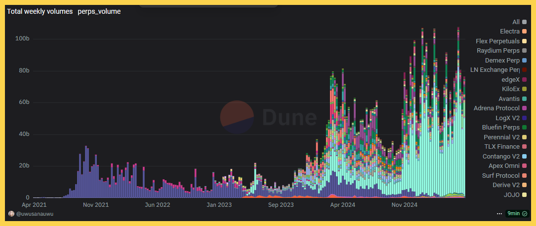 Khối lượng giao dịch phái sinh của Hyperliquid so với các sàn Perp DEX khác