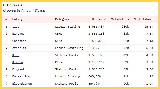 Thị phần staking ETH trên mạng lưới Ethereum