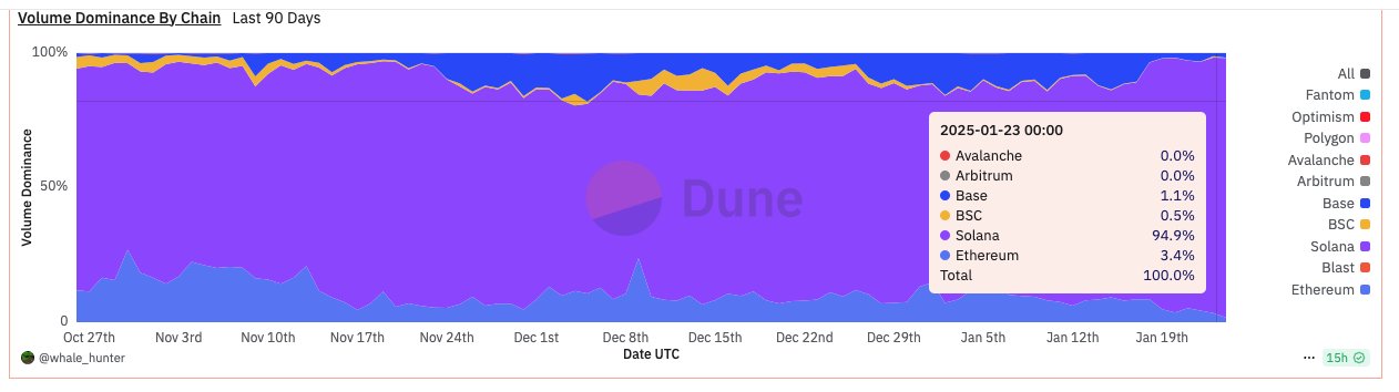 Thị phần volume giao dịch memecoin trên các hệ sinh thái