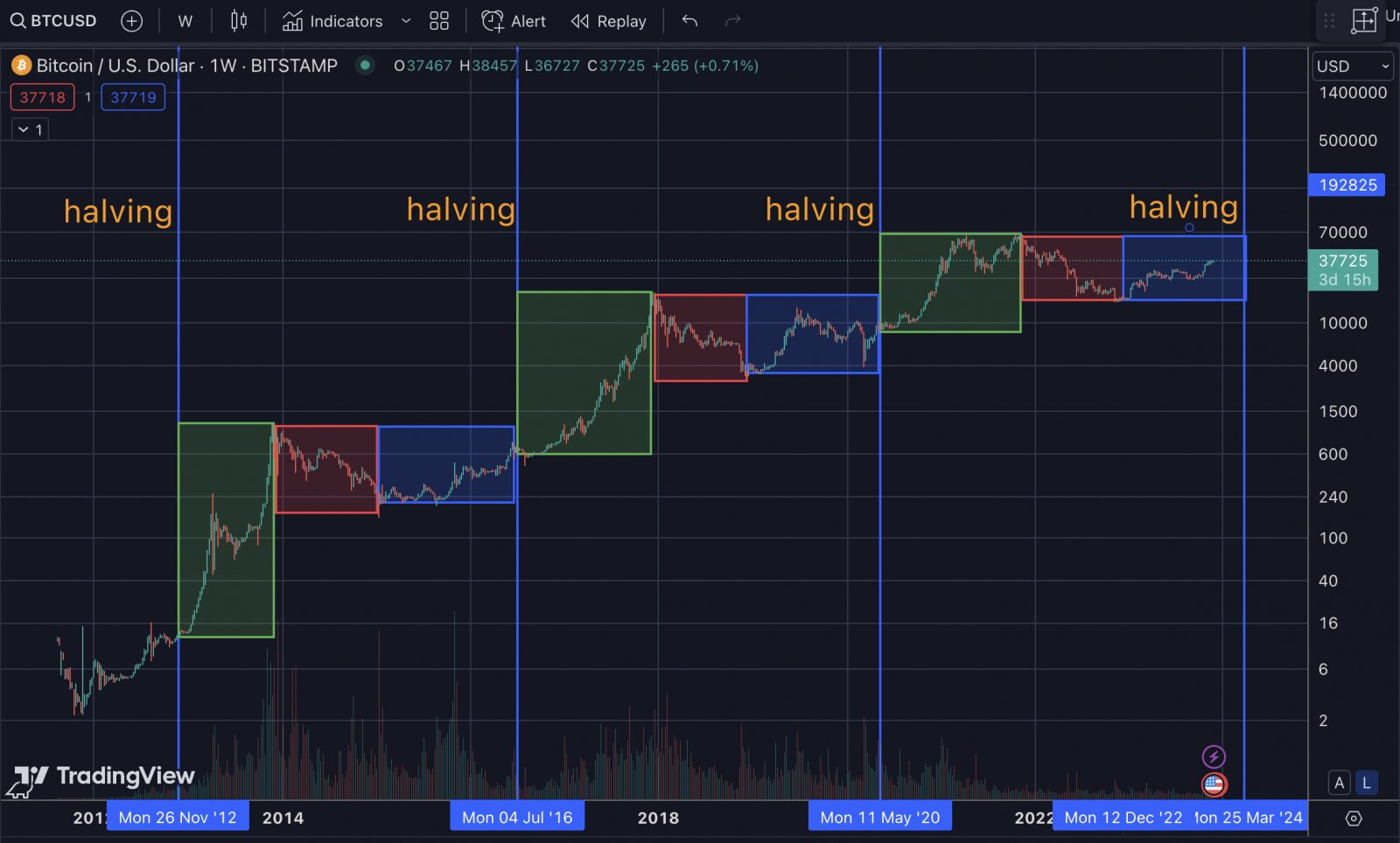 Luân chuyển người nắm giữ: Công thức đẩy Crypto tăng trưởng