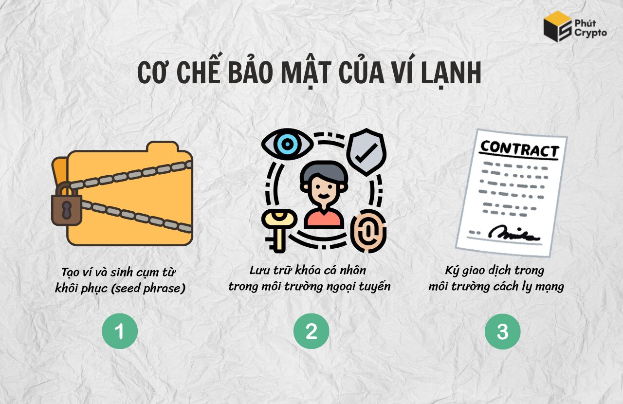 Cơ chế bảo mật ví lạnh là gì?