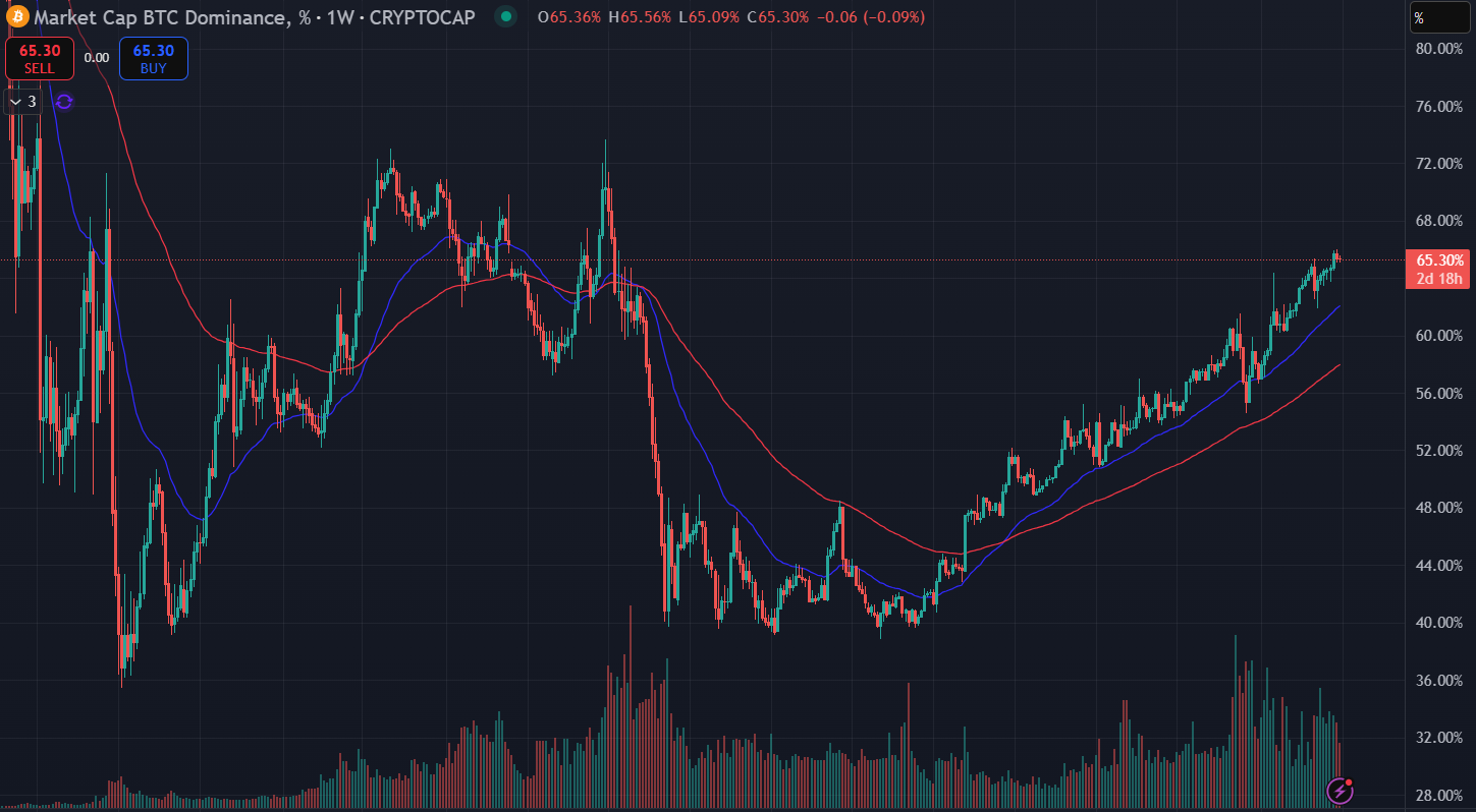 DOM BTC đang ở mức rất cao thể hiện sự thống trị của đồng coin này