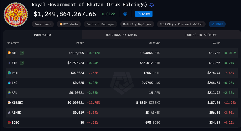 Dia chi vi tru Bitcoin cua Bhutan
