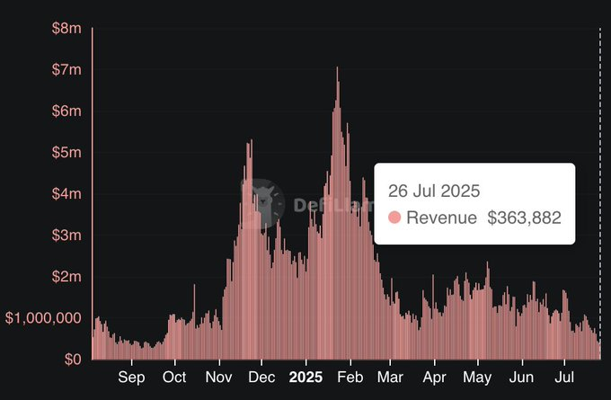 Doanh thu Pump.fun giảm dưới 400 ngàn USD