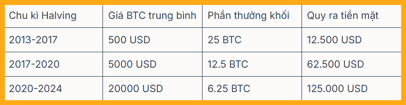 Giá trị trung bình từ phần thưởng khối trên Bitcoin
