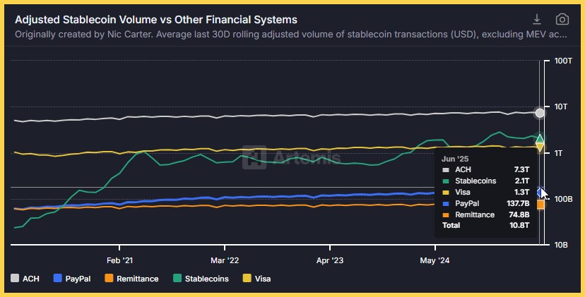 Làm thế nào Stablecoin có thể cứu Mỹ khỏi bom nợ công? Khối lượng giao dịch stablecoin so với các hệ thống khác
