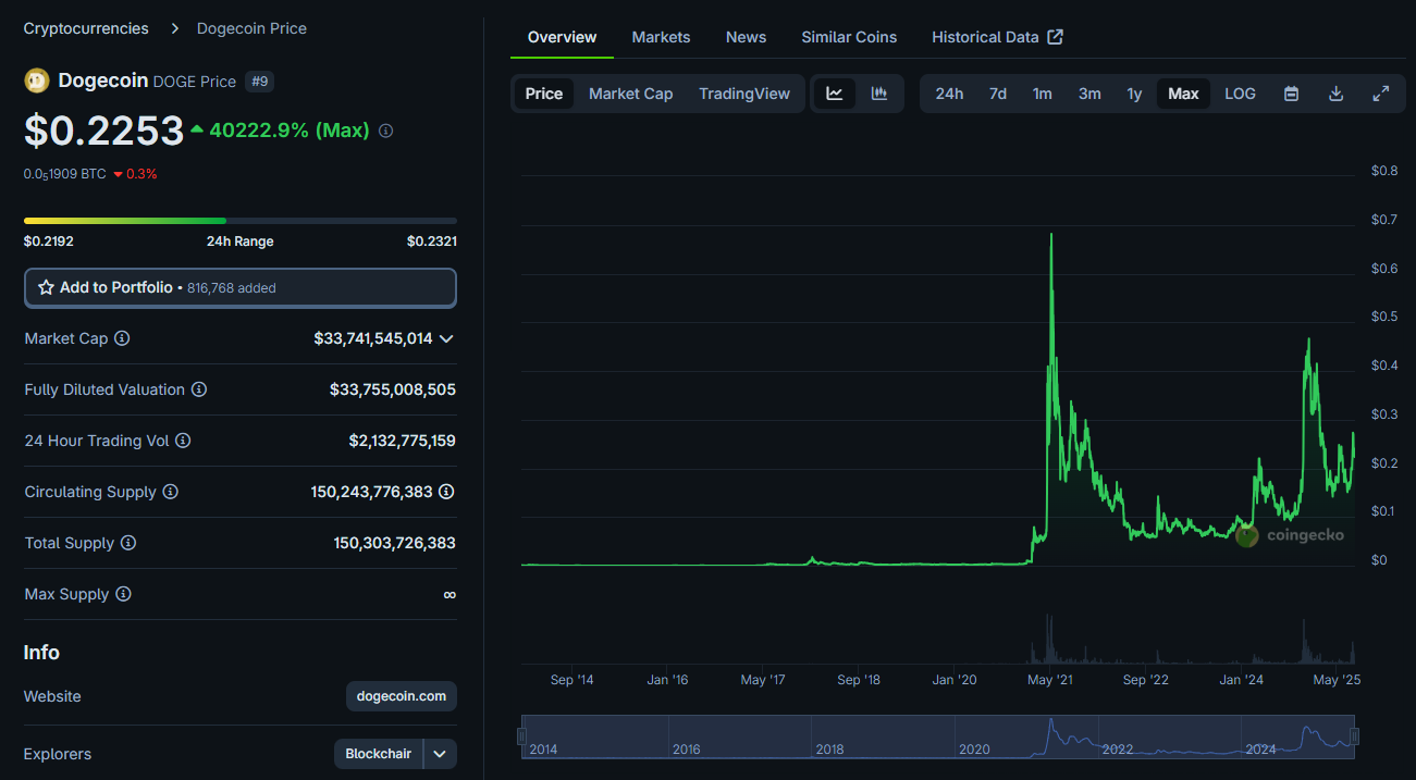 Lịch sử giá DOGE từng tăng phi mã trong giai đoạn năm 2021