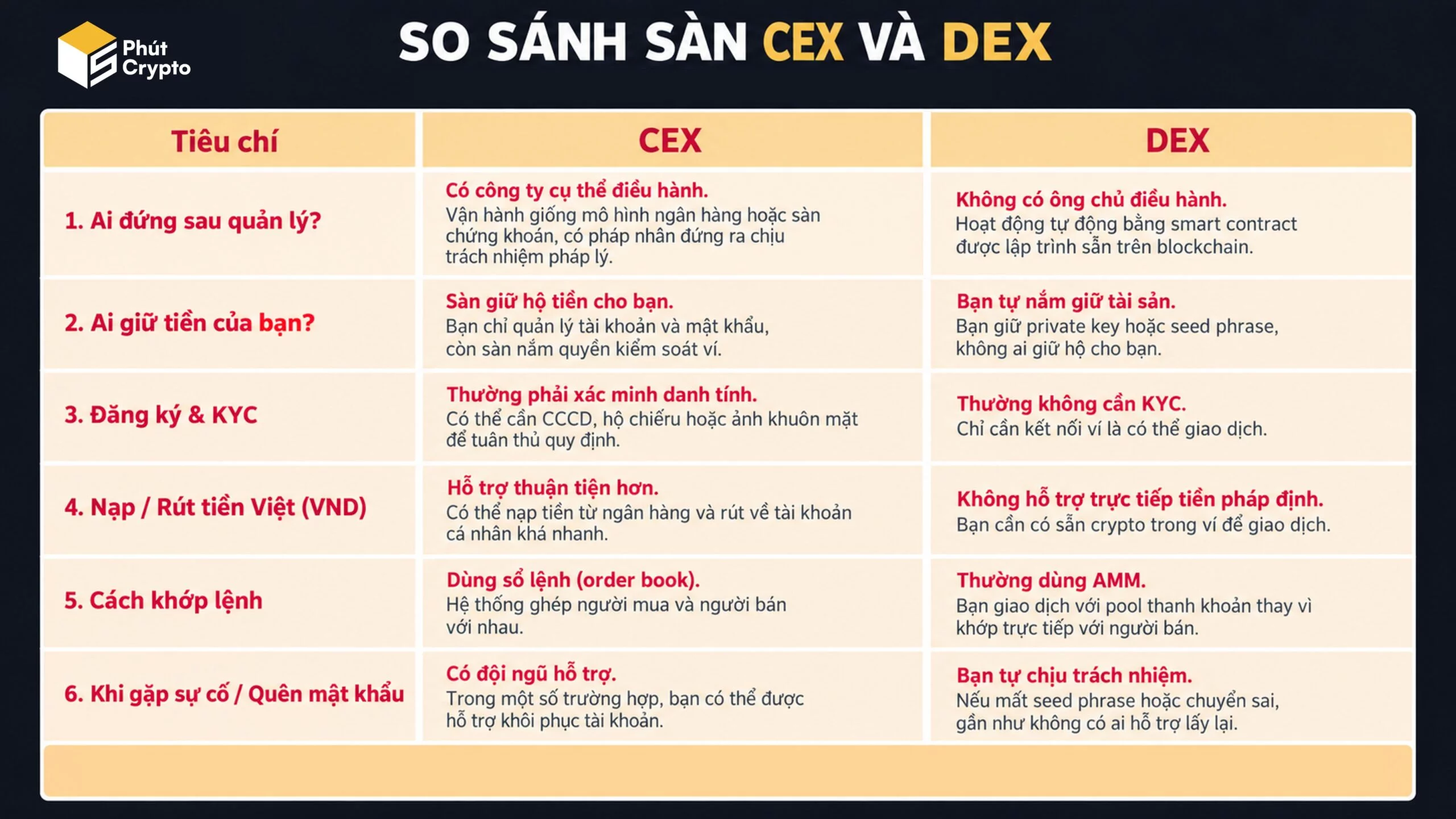 So sánh sàn DEX và CEX