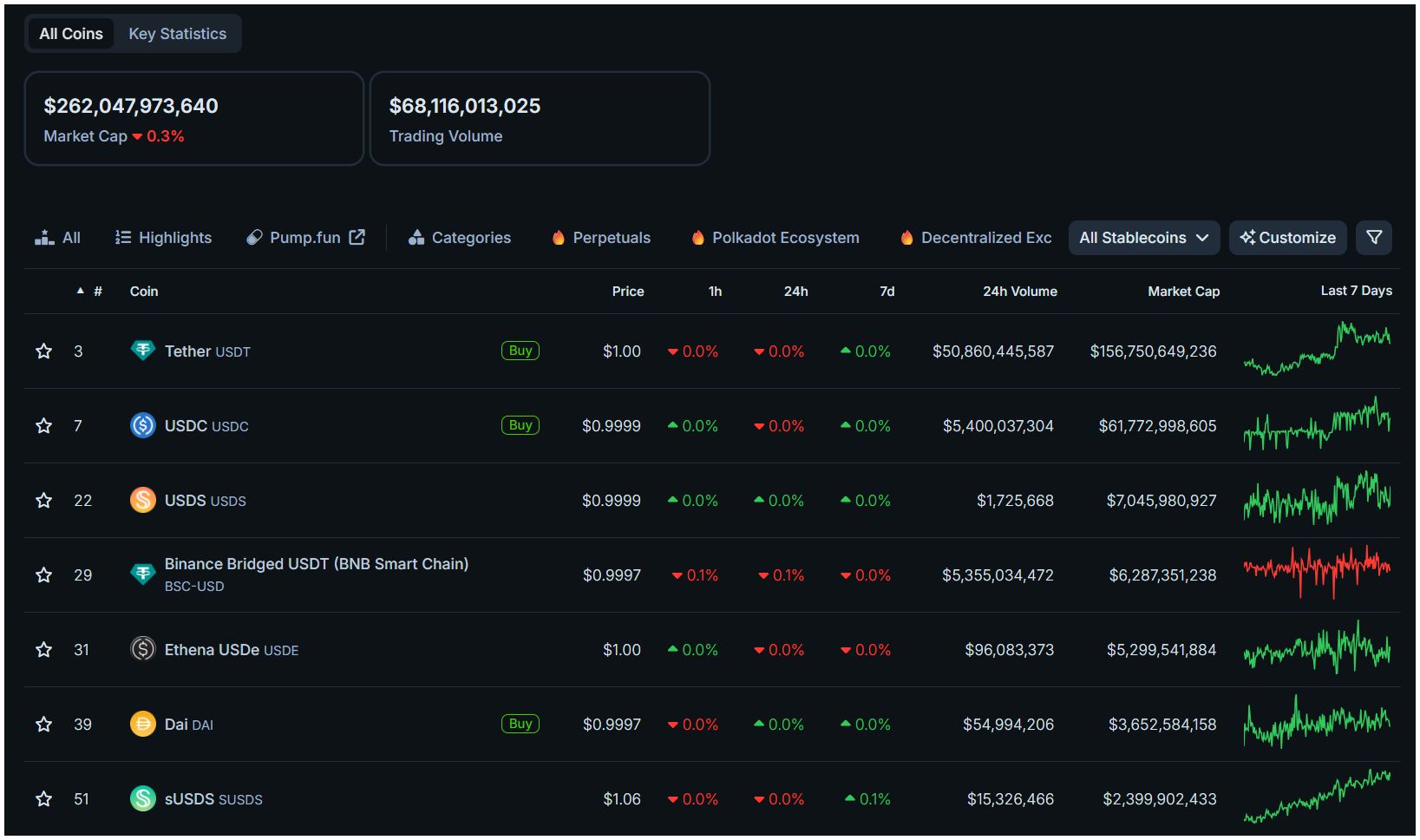 Vốn hóa của các stablecoin TOP đầu thị trường