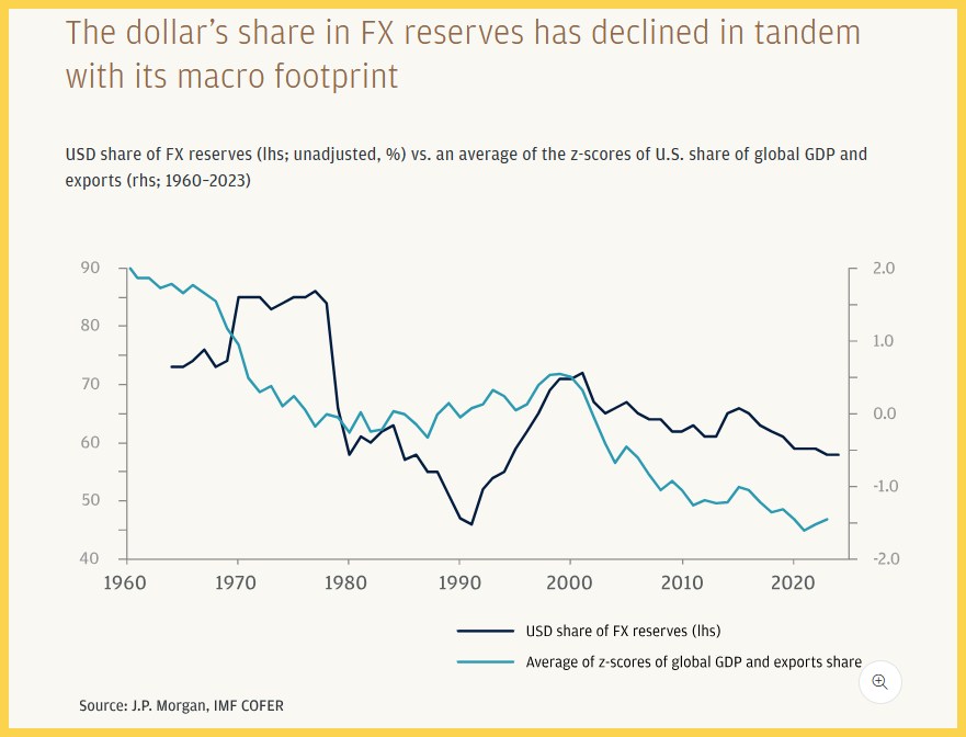 Theo báo cáo từ JP Morgan, đồng đô la chiếm hơn 57% dự trữ ngoại hối toàn cầu (2024)