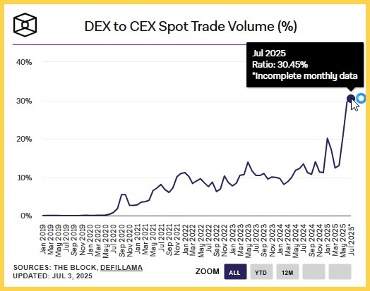 Thị phần giữa khối lượng giao dịch spot trên DEX và CEX