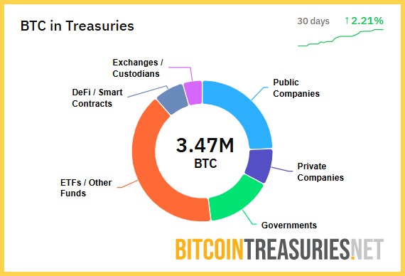 Thống kê BTC được nắm giữ bởi các tổ chức và chính phủ