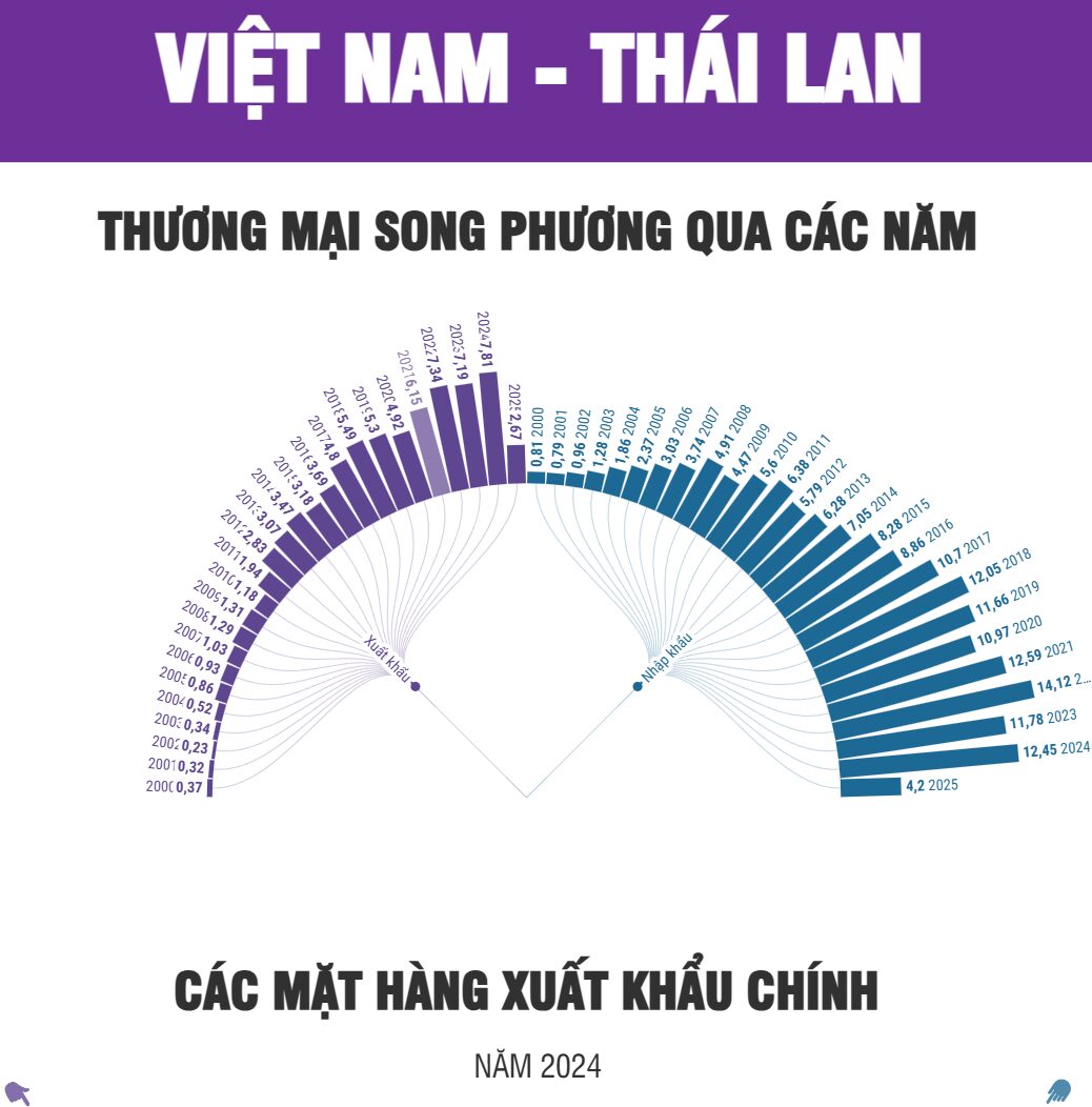 Thương mại song phương Việt Nam và Thái Lan 2024