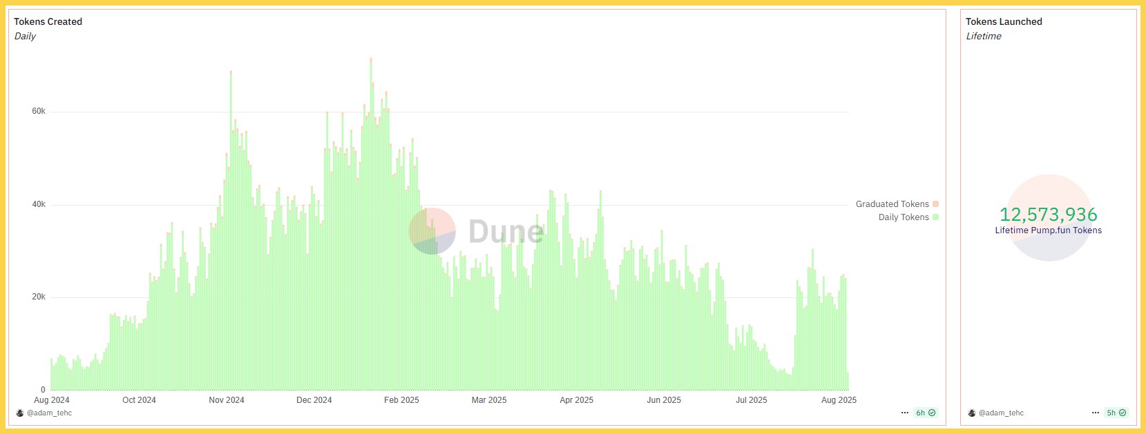 12,5 triệu token được tạo trên Pumfun nhưng hầu như đã chết 
