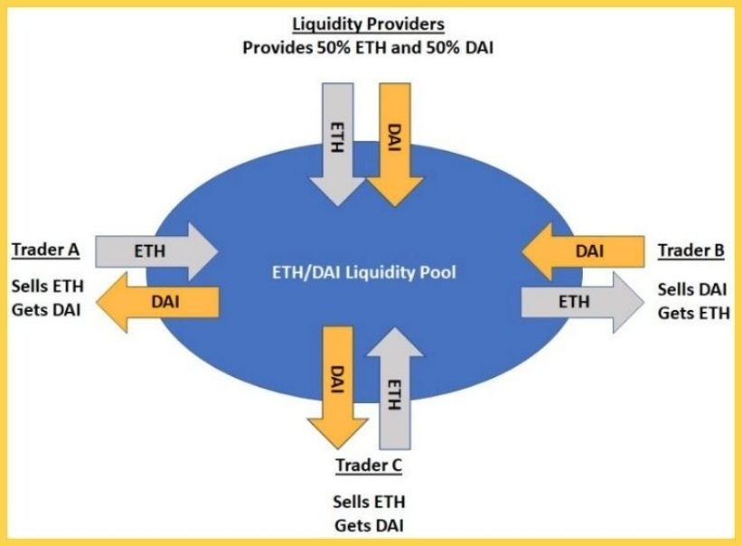 Bể thanh khoản ETH-DAI phục vụ nhu cầu giao dịch giữa 2 tài sản này - Minh họa cung cấp thanh khoản coin