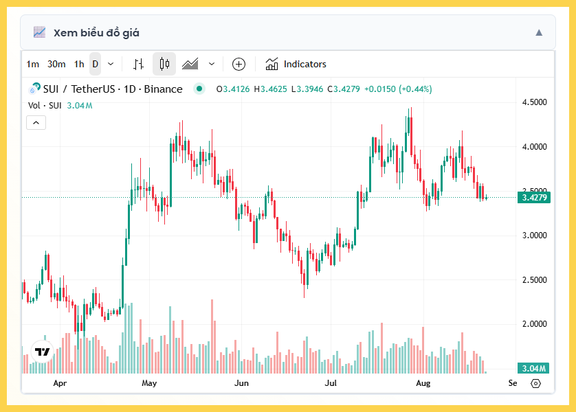 Chart của SUI