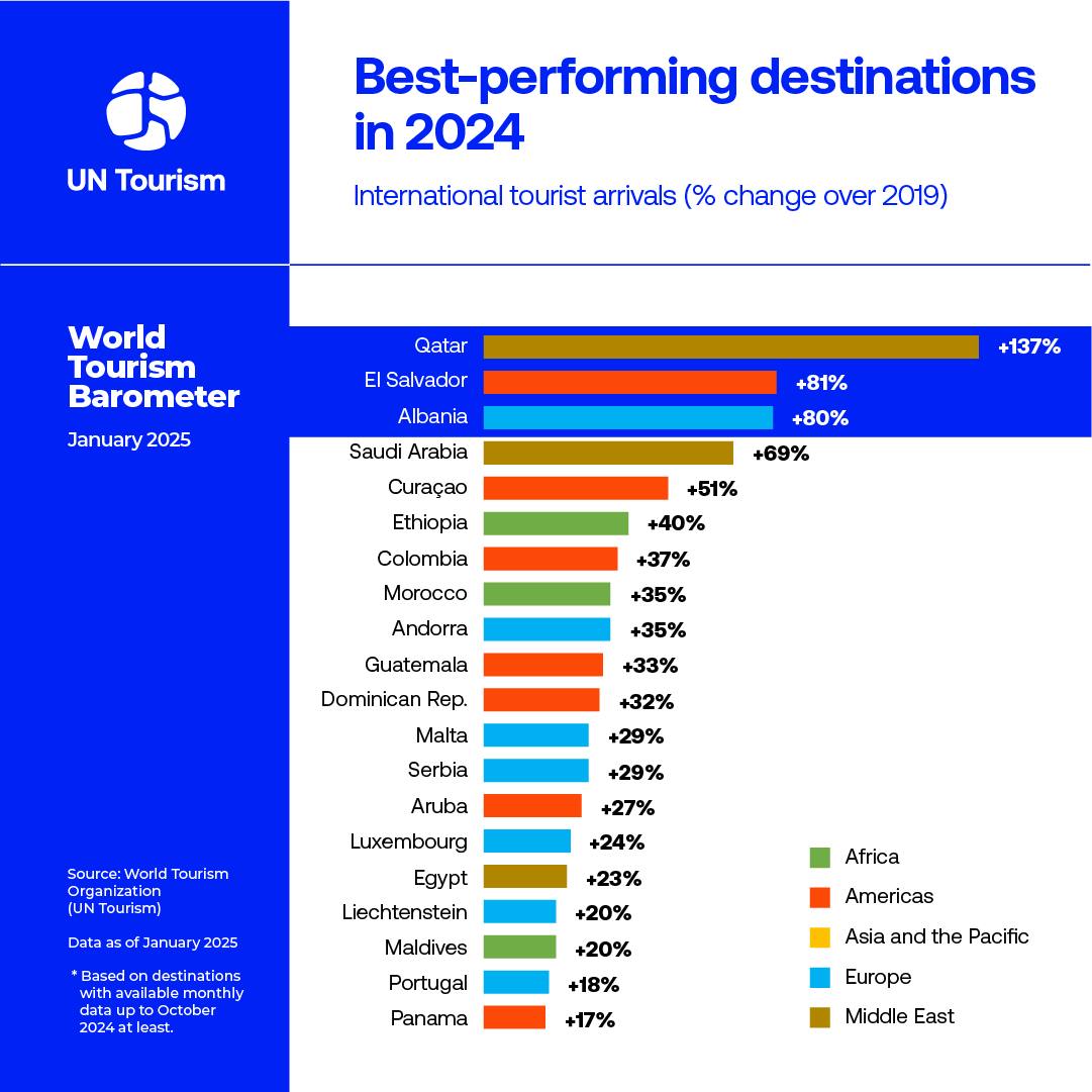 Du lịch El Salvador phát triển nhanh thứ 2 thế giới trong năm 2024