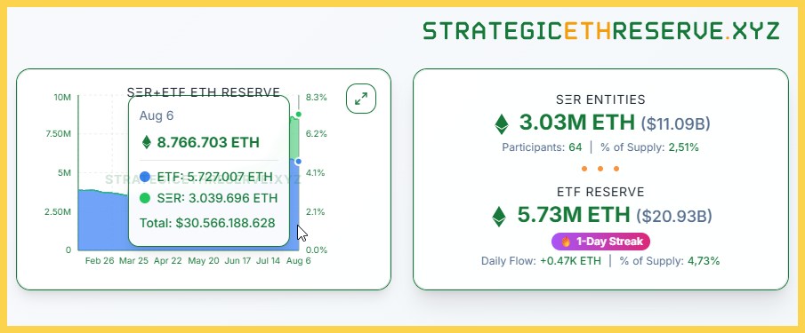 ETH được gom bởi công ty và quỹ ETF