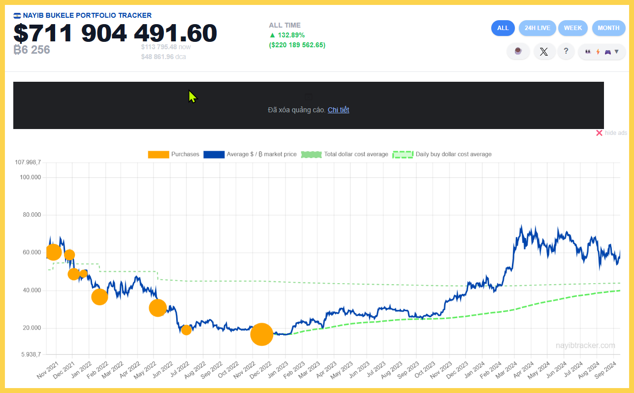 Kho Bitcoin của El Salvador tính đến tháng 8/2025