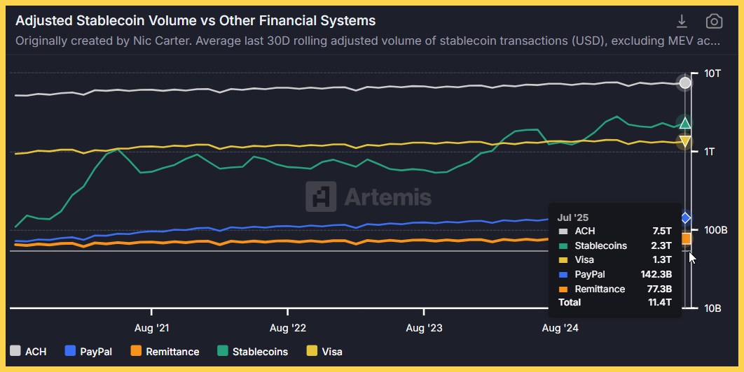 Khối lượng giao dịch stablecoin cao hơn Visa - Blockchain thanh toán stablecoin