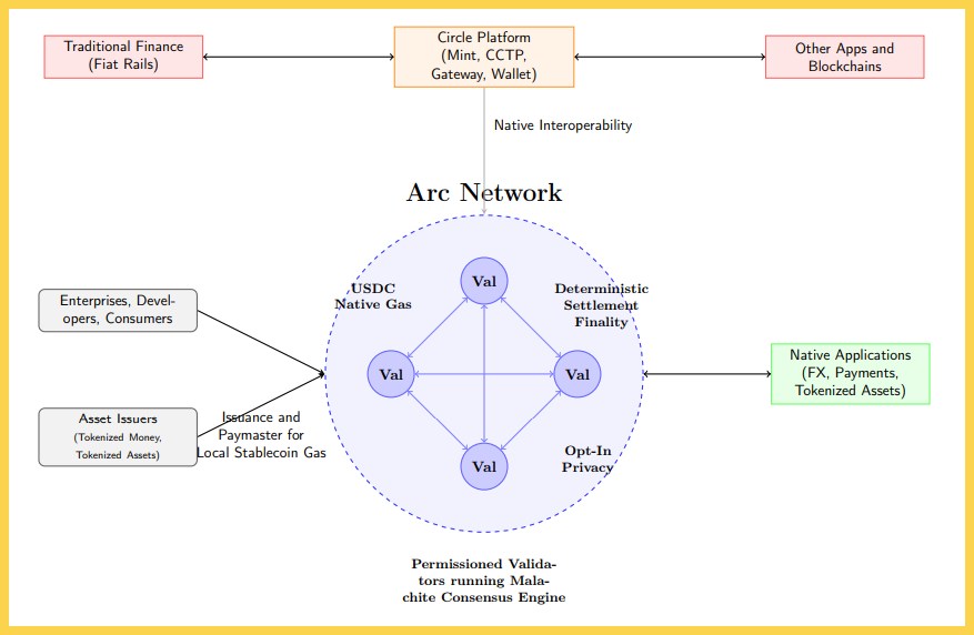 Layer 1 Arc là trung tâm của hệ sinh thái Circle 