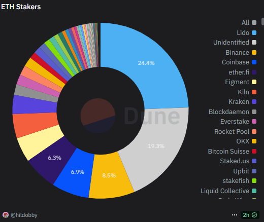 Lido đứng đầu trong thị phần staking Ethereum