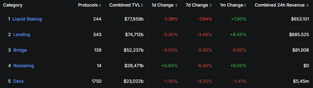 Liquid Staking đứng TOP 1 thị trường