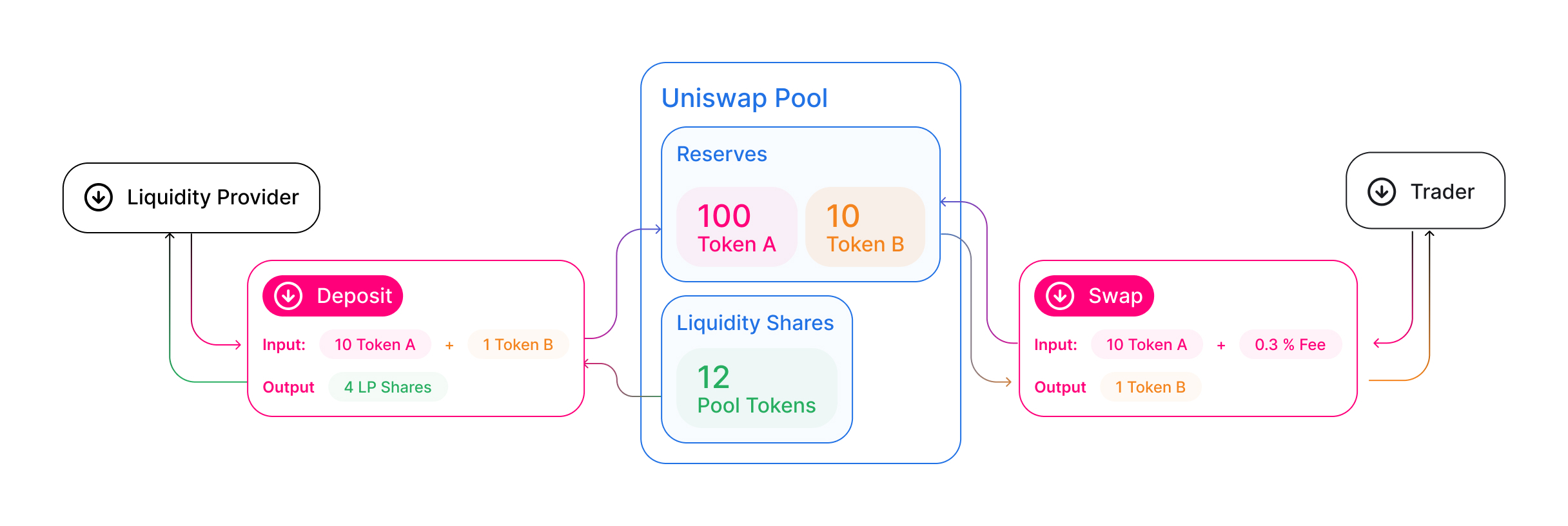 Mô phỏng mô hình và các thành phần của Uniswap (nguồn: Uniswap)