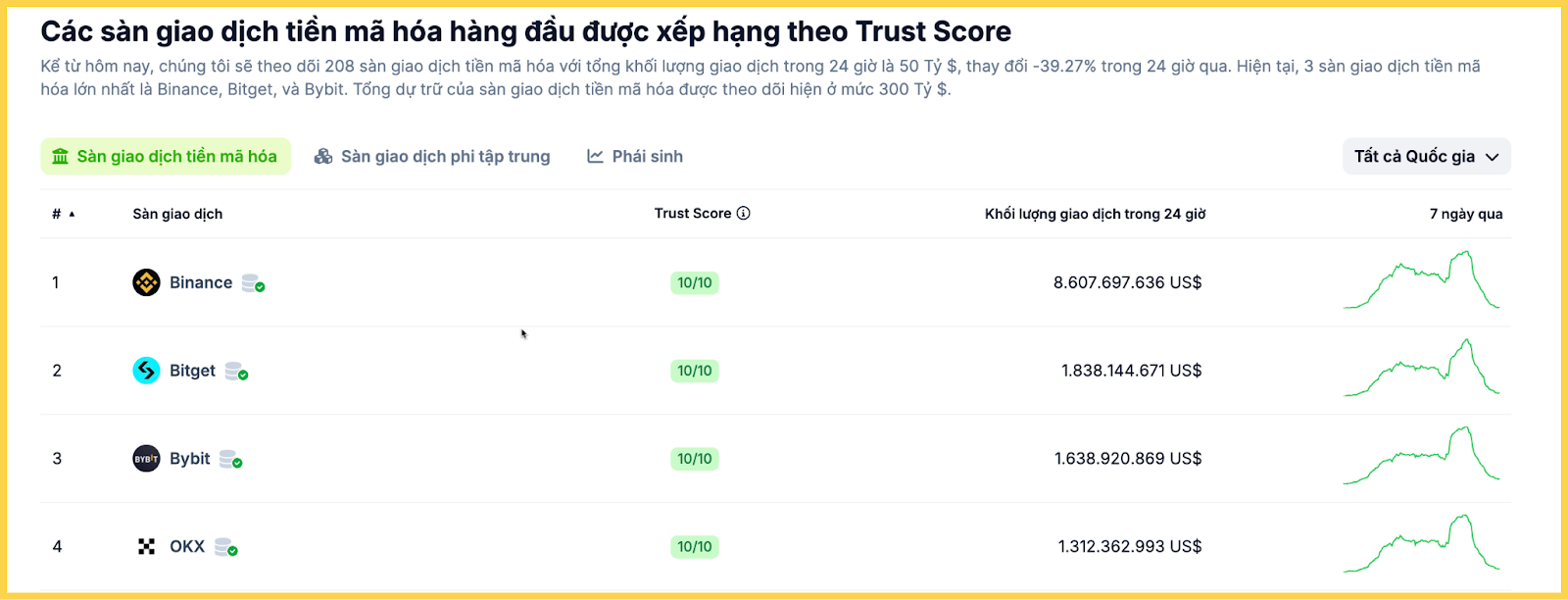 OKX TOP 4 san lon nhat toan cau