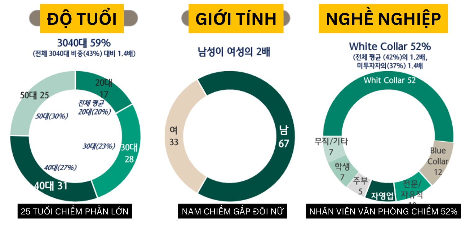 Phân tích nhân khẩu học về các nhà đầu tư tiền điện tử Hàn Quốc cho thấy Giới trẻ Hàn Quốc say mê crypto