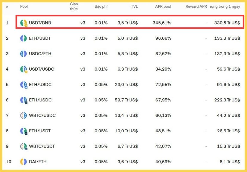 Pool USDT-BNB trên Uniswap V3 có APR 345%, với TVL 3,5 triệu USD và Volume 330 triệu USD (1 ngày)