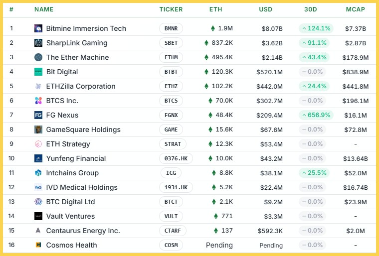 TOP 16 công ty lập quỹ dự trữ ETH