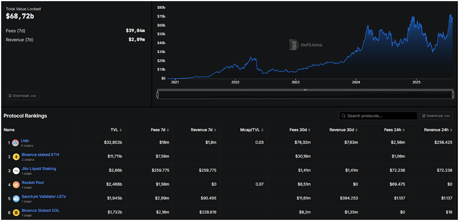 TVL của Liquid Staking và các dự án trong lĩnh vực