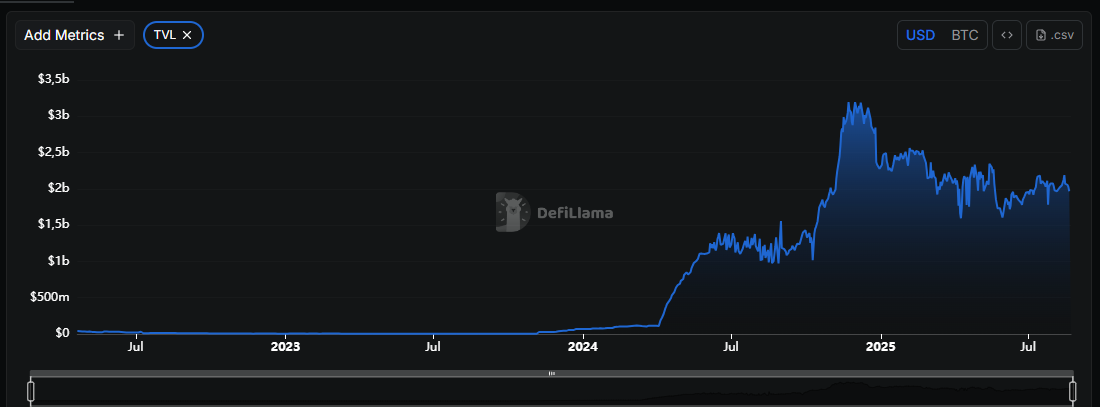 TVL của Lombard Finance