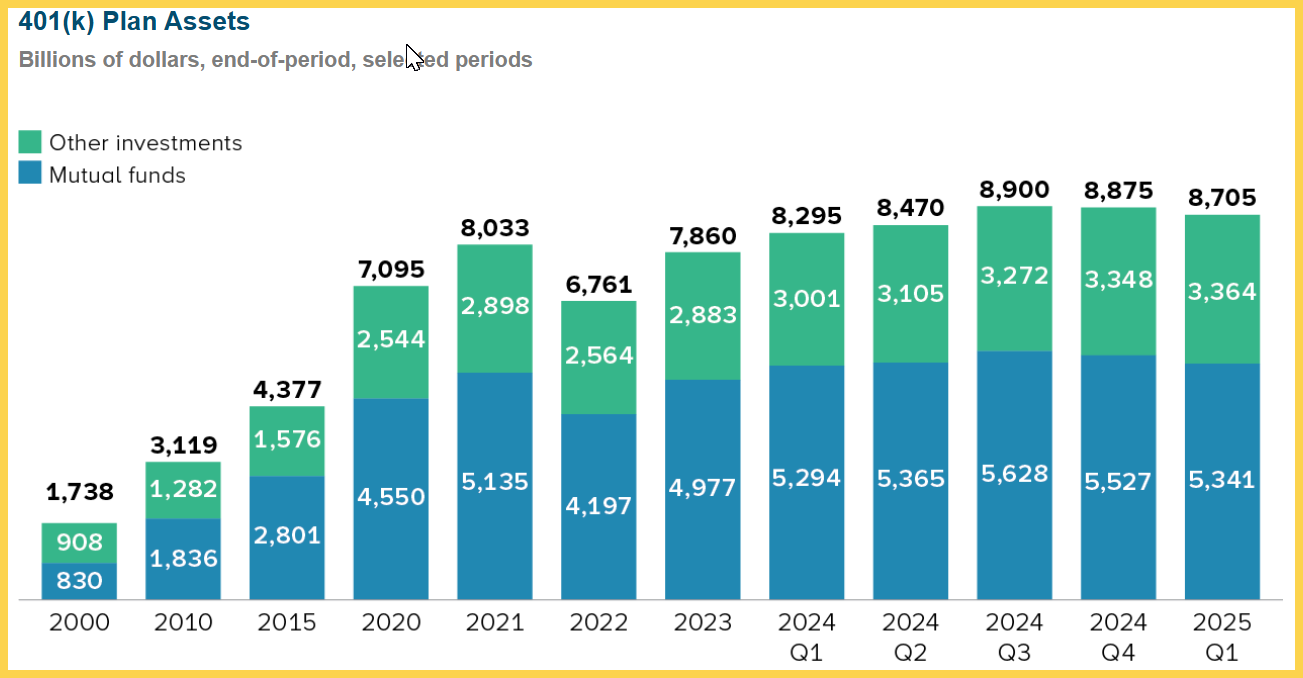 Các quỹ 401(k) đang quản lý khoảng 8,7 nghìn tỷ USD tài sản