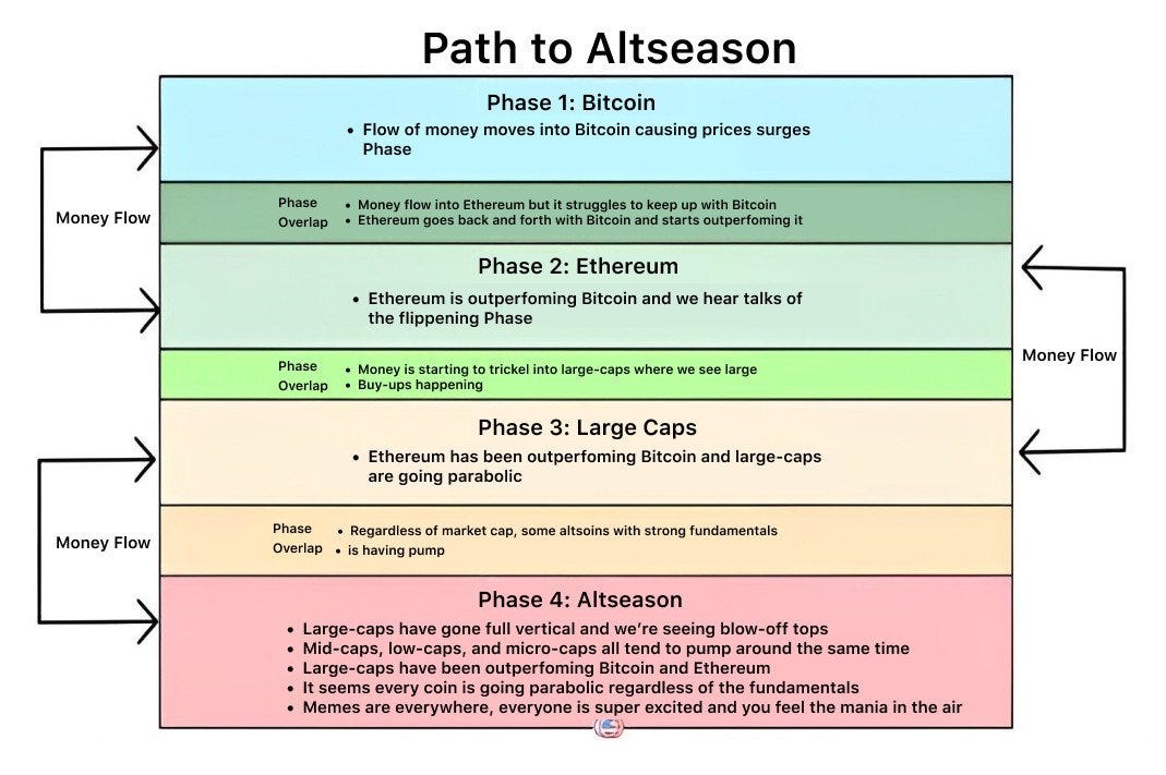 Thuyết về altseason