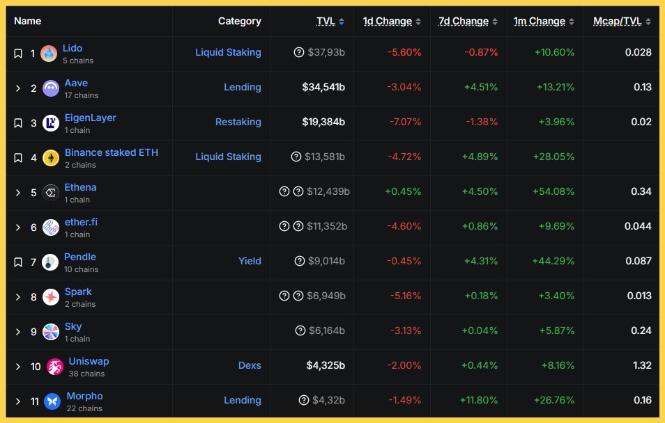 Top dApp DeFi tren Ethereum