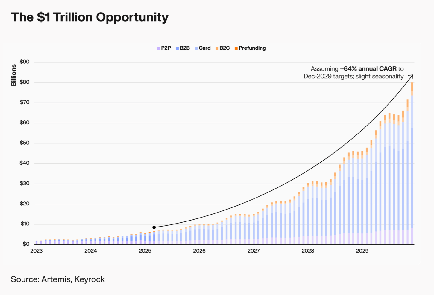 Keyrock and Bitso dự báo thanh toán bằng stablecoin có thể đạt khối lượng 1 nghìn tỷ USD vào năm 2030.