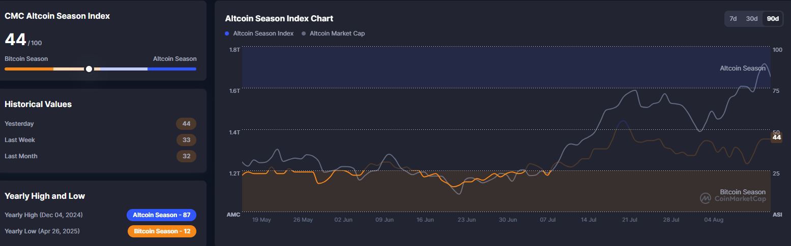Chỉ số Altcoin Season