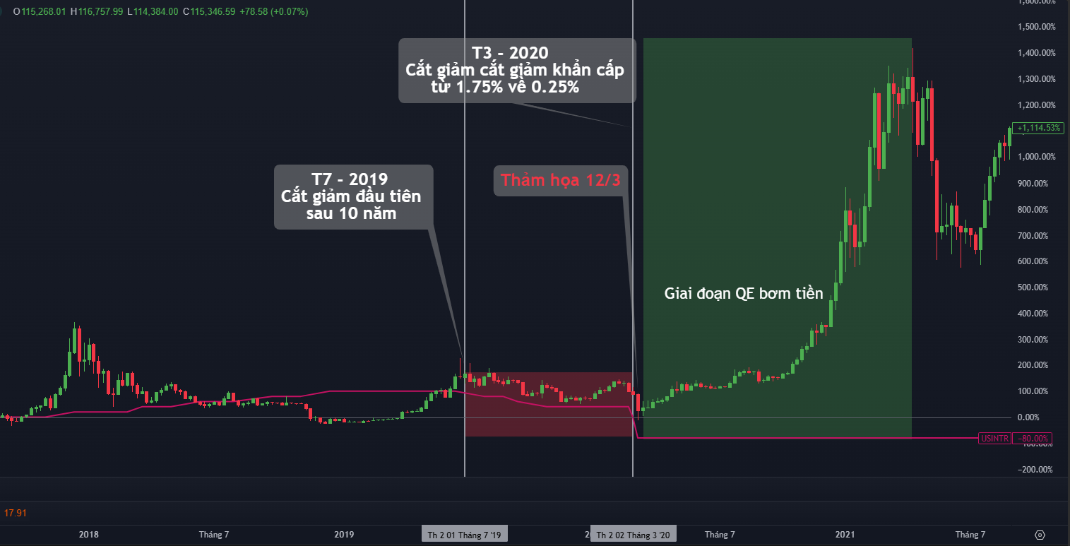 Crypto sẽ phản ứng thế nào khi Fed cắt lãi suất?