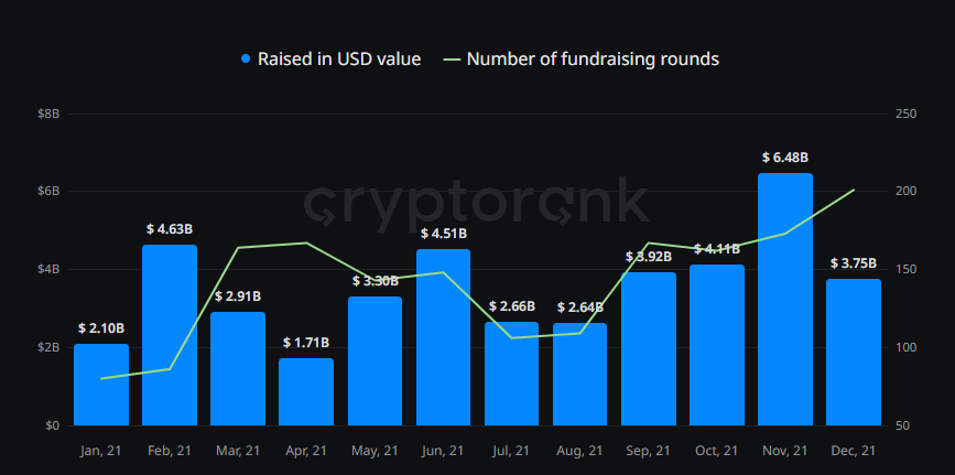 Các quỹ đầu tư rót 30 tỷ USD vào Crypto vào năm 2021  