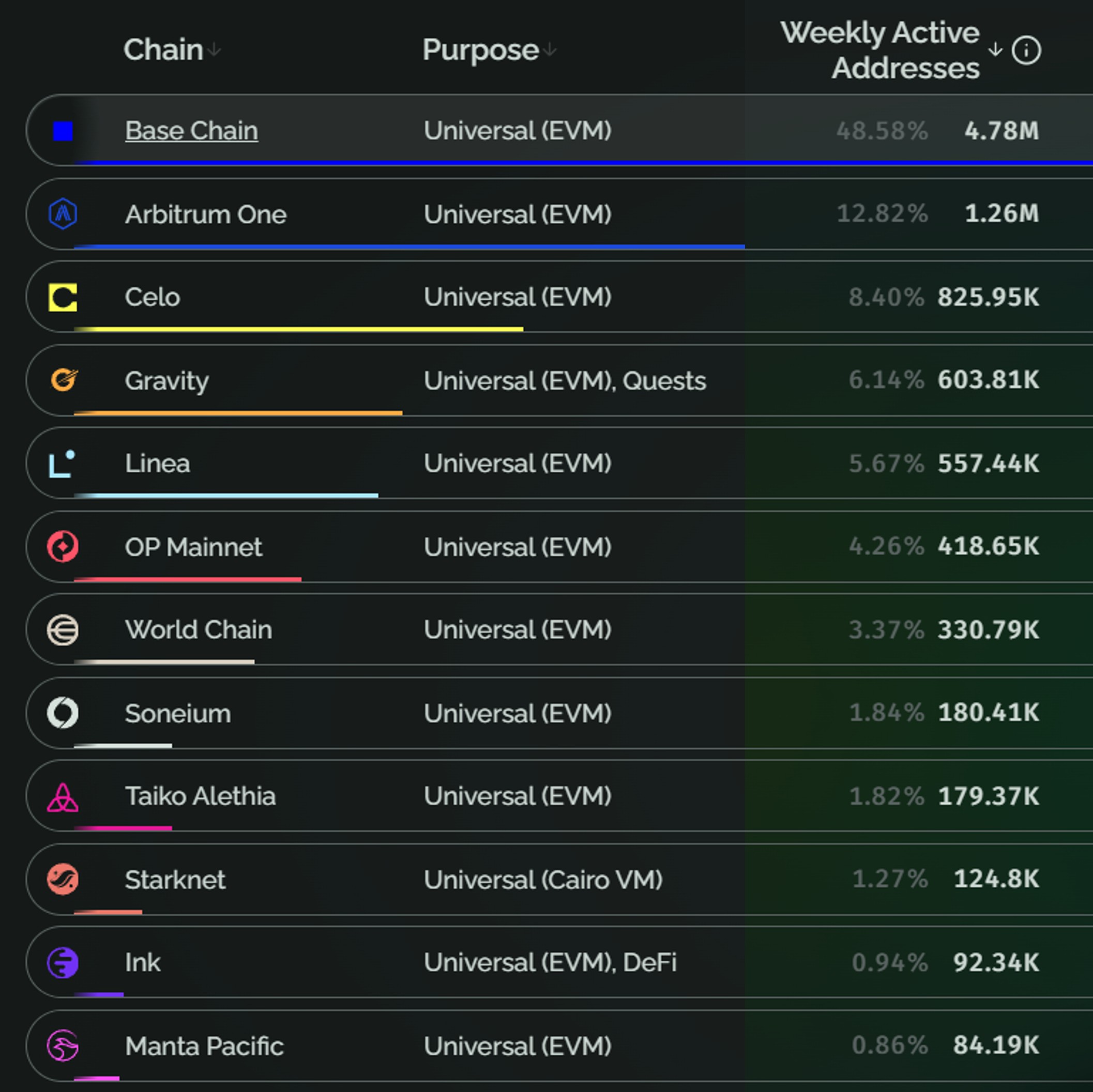 Chỉ số của các layer 2 phổ biến - Layer 2 trước ngã ba đường